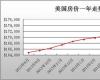 房产信息：10月份美国房价中位数相对不受通常季节性格局的影响