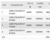 房产信息：华侨城前6月销售额447.38亿元 同比增长36%