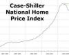 S&P凯斯席勒显示 一些城市的房价再次升温