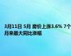 3月11日 5月 房价上涨3.6% 7个月来最大同比涨幅