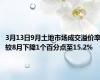 3月13日9月土地市场成交溢价率较8月下降1个百分点至15.2%