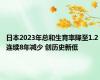 日本2023年总和生育率降至1.2 连续8年减少 创历史新低