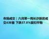 市场成交｜六月第一周长沙新房成交438套 下跌37.8%回归平稳