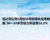 统计局公布5月份分年龄组失业率数据 16—24岁劳动力失业率14.2%