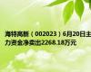 海特高新（002023）6月20日主力资金净卖出2268.18万元