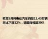 欧盟5月纯电动汽车销量11.43万辆同比下滑12%，德国降幅超30%