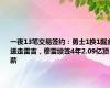 一夜13笔交易签约：勇士1换1掘金送走雷吉，穆雷续签4年2.09亿顶薪