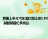 韩国上半年汽车出口同比增3.8% 刷新同期纪录高位