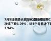 7月8日景顺长城量化港股通股票C净值下跌1.29%，近1个月累计下跌3.94%