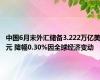 中国6月末外汇储备3.222万亿美元 降幅0.30%因全球经济变动