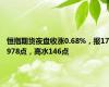 恒指期货夜盘收涨0.68%，报17978点，高水146点