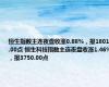 恒生指数主连夜盘收涨0.88%，报18015.00点 恒生科技指数主连夜盘收涨1.46%，报3750.00点