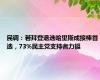 民调：若拜登退选哈里斯成接棒首选，73%民主党支持者力挺