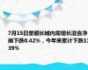 7月15日景顺长城内需增长混合净值下跌0.42%，今年来累计下跌11.39%