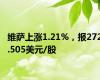 维萨上涨1.21%，报272.505美元/股