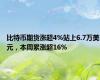 比特币期货涨超4%站上6.7万美元，本周累涨超16%