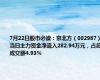 7月22日股市必读：京北方（002987）当日主力资金净流入282.94万元，占总成交额4.93%