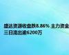 盛达资源收盘跌8.86% 主力资金三日流出逾6200万