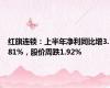 红旗连锁：上半年净利同比增3.81%，股价周跌1.92%