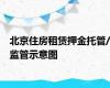 北京住房租赁押金托管/监管示意图