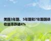 美国3年期、5年期和7年期国债收益率跌破4%