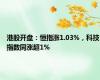 港股开盘：恒指涨1.03%，科技指数同涨超1%