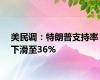 美民调：特朗普支持率下滑至36%