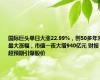 国际巨头单日大涨22.99%，创50多年来最大涨幅，市值一夜大增940亿元 财报超预期引爆股价