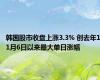 韩国股市收盘上涨3.3% 创去年11月6日以来最大单日涨幅