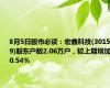 8月5日股市必读：宏鑫科技(301539)股东户数2.06万户，较上期增加0.54%