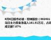 8月6日股市必读：棕榈股份（002431）当日主力资金净流入161.81万元，占总成交额7.07%