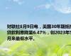 财联社8月9日电，美国30年期抵押贷款利率降至6.47%，创2023年5月来最低水平。