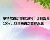 英特尔盘后重挫19%，计划裁员15%，32年来首次暂停派息