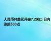 人民币兑美元升破7.2关口 日内涨超500点