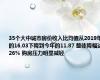 35个大中城市房价收入比均值从2019年的16.03下降到今年的11.87 整体降幅达26% 购房压力明显减轻