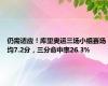 仍需适应！库里奥运三场小组赛场均7.2分，三分命中率26.3%