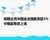 纳斯达克中国金龙指数涨超3% 中概股集体上扬