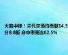 火箭中锋！兰代尔场均贡献14.5分8.8板 命中率高达62.5%