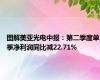 图解美亚光电中报：第二季度单季净利润同比减22.71%