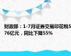 财政部：1-7月证券交易印花税576亿元，同比下降55%