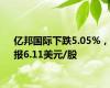 亿邦国际下跌5.05%，报6.11美元/股