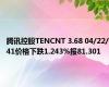 腾讯控股TENCNT 3.68 04/22/41价格下跌1.243%报81.301