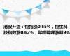 港股开盘：恒指涨0.55%，恒生科技指数涨0.62%，哔哩哔哩涨超9%