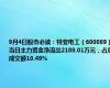 9月4日股市必读：特变电工（600089）当日主力资金净流出2188.01万元，占总成交额10.49%