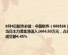 9月4日股市必读：中国软件（600536）当日主力资金净流入1604.83万元，占总成交额4.45%