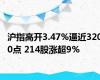 沪指高开3.47%逼近3200点 214股涨超9%