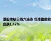 港股终结日线六连涨 恒生指数收盘跌1.47%