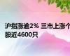 沪指涨逾2% 三市上涨个股近4600只